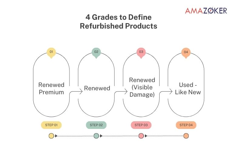Amazon has their own criterias to define certified refurbished meaning