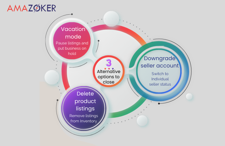 What are the other alternative options to close Amazon Seller account?